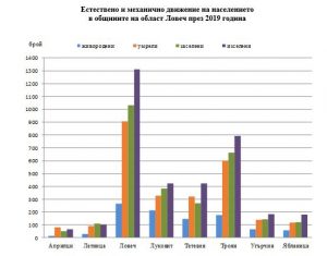 dannistat2105201 Статистика: Област Ловеч продължава да намалява и застарява