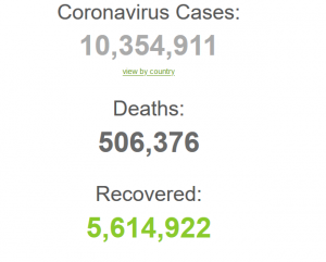 2020 06 30 Coronavirus Update Само за седмица потвърдените случаи на Covid-19 в световен мащаб се увеличаха с 1 милион и вече са 10,354,911. Починалите достигнаха 506,376 души