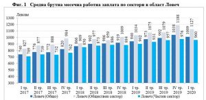brutni zaplati lovech 2506201 Националният статистически институт: Средната брутна месечна работна заплата в област Ловеч за януари 2020 г. е 1 017 лв., за февруари  - 1 011 лв. и за март – 1 001 лева.