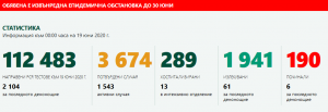 covidbg1906201 През изминалото денонощие в България за коронавирусна инфекция са изследвани 2104 проби, 132 от които са дали положителен резултат