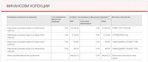 financovikorekcii1606201 Липса на добро финансово управление и нарушения в документацията за обществени поръчки струват на всички ловчалии, само по един проект, половин милион лева!