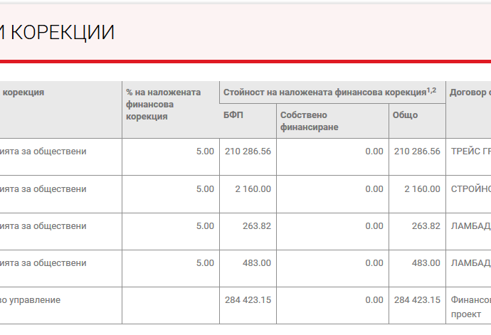 financovikorekcii1606201 Липса на добро финансово управление и нарушения в документацията за обществени поръчки струват на всички ловчалии, само по един проект, половин милион лева!