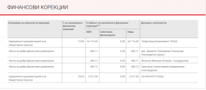 fincorekciapolice1706201 И по трети проект на Община Ловеч санкция. Глоба от 67 882 лв. за „Липса на добро финансово управление“ и „Нарушения в документацията за обществени поръчки“