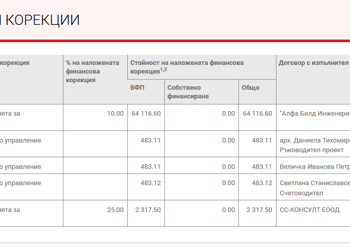 fincorekciapolice1706201 И по трети проект на Община Ловеч санкция. Глоба от 67 882 лв. за „Липса на добро финансово управление“ и „Нарушения в документацията за обществени поръчки“