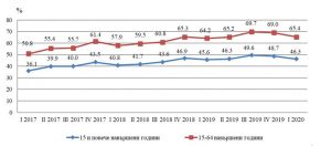 koefzaetostlovech1806201 Общият брой на заетите лица за първото тримесечие на 2020 г. в област Ловеч намалява с 3.1 хил в сравнение със същия период на 2019 г.