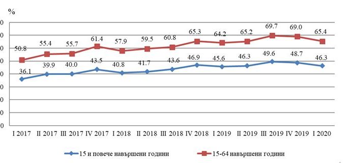 koefzaetostlovech1806201 Общият брой на заетите лица за първото тримесечие на 2020 г. в област Ловеч намалява с 3.1 хил в сравнение със същия период на 2019 г.