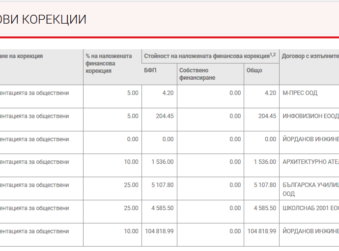 sankcia veter 2606201 Поредна санкция! 116 254 лв. е глобена Община Ловеч за „Нарушения в документацията за обществени поръчки“ по пореден проект