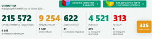 Coronavirus Update 220720 2 Сериозно увеличение на потвърдените случаи на Covid-19 за деня – 325 човека. В света вече са над 15 милиона