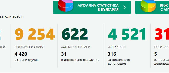 Coronavirus Update 220720 2 Сериозно увеличение на потвърдените случаи на Covid-19 за деня – 325 човека. В света вече са над 15 милиона