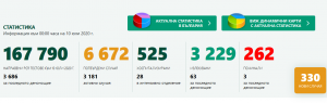 covid 19 bg 1007202 330 са потвърдените с PCR тест заразени с коронавирус за последните 24 часа в България