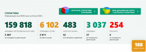 covid 19 bg 807201 РЗИ Ловеч: Нов положителен случаи на COVID-19 в област Ловеч. За денонощие потвърдените в страната са 188