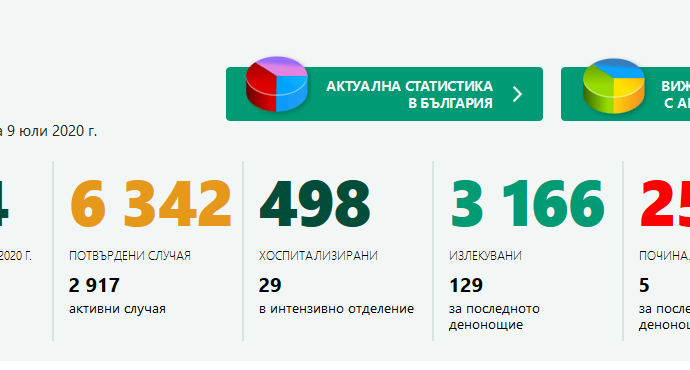 covid 19 bg 907201 Логичното се случва: 240 потвърдени случая на Covid-19 България само за ден! В света за деня са 188,368!