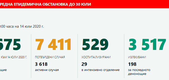 covid19 bg 1407201 5 нови случая на Covid-19 в област Ловеч за ден по данни на Единният информационен портал