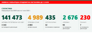covidbg 107201 158 нови случая на COVID-19 са потвърдени у нас през последното денонощие