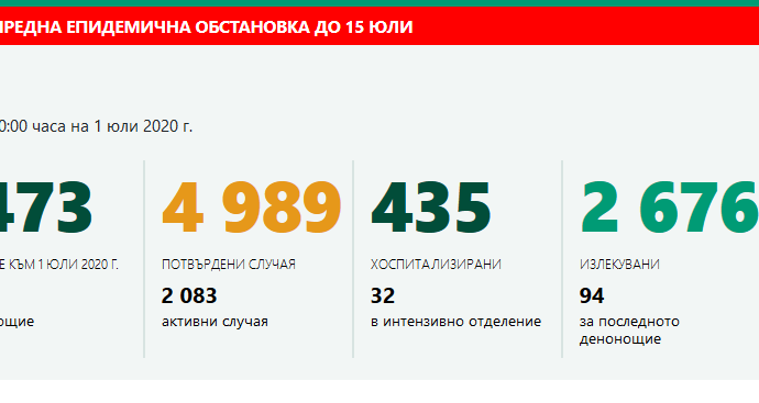 covidbg 107201 158 нови случая на COVID-19 са потвърдени у нас през последното денонощие