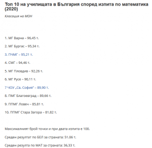 mg lovech top10 207201 Математическа гимназия в ТОП 10 на училищата в България!