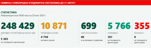 statcovid 2907201 До 31 август се удължава срокът на извънредната епидемична обстановка