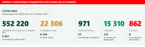 Covid 19stat710201 5 са новите потвърдени случаи на Covid-19 в област Ловеч. България отчита сериозно нарастване и рекорд - 436 случая