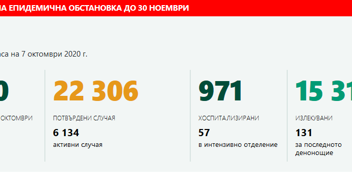 Covid 19stat710201 5 са новите потвърдени случаи на Covid-19 в област Ловеч. България отчита сериозно нарастване и рекорд - 436 случая