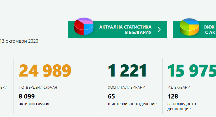 covid 13101201 Нови 8 случая на Covid-19 в област Ловеч. В България за последните 24 часа потвърдените са 587, починали са 23-ма