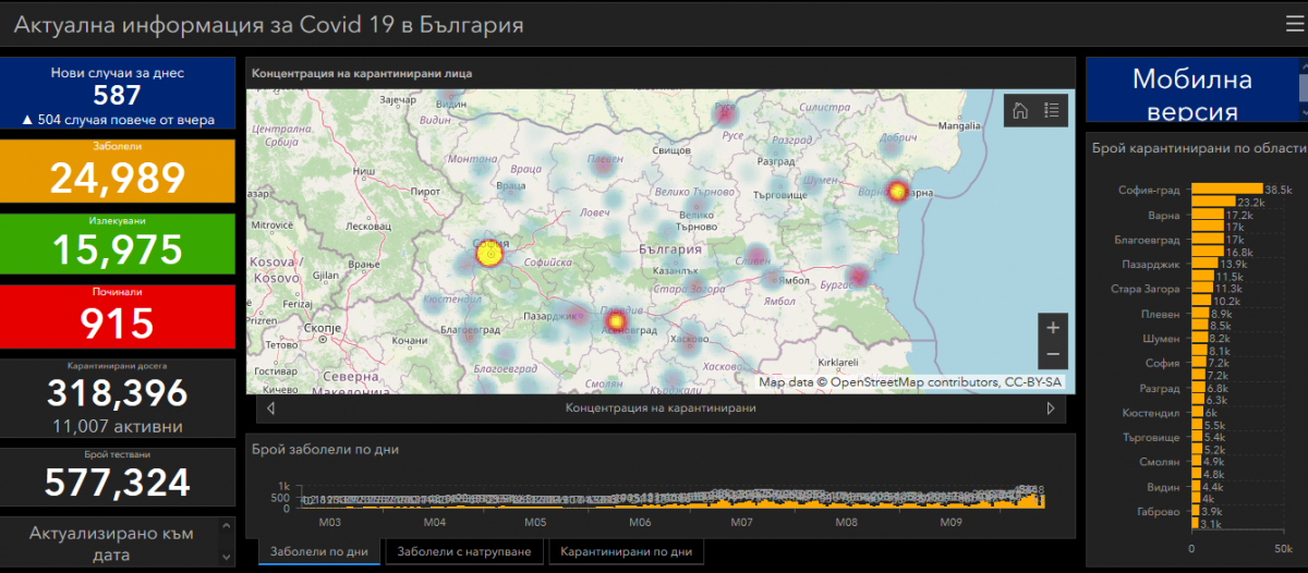 covid 13101202 Нови 8 случая на Covid-19 в област Ловеч. В България за последните 24 часа потвърдените са 587, починали са 23-ма