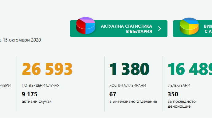 covid 19 bg 1510201 819 са потвърдените случая в България за денонощието. За област Ловеч 5 нови случая на Covid-19