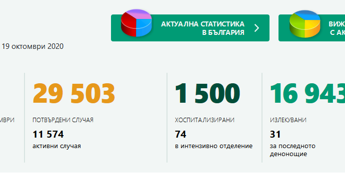 covid 1910201 Двама мъже Ловеч и Луковит са диагностицирани с Covid-19. В страната потвърдените случаи са 395