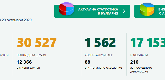 covid 2010201 Област Ловеч има 7 нови случая. За България - 1024 потвърдени, починали - 22