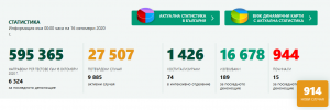 covid bg 1610201 15 са новите потвърдени случая на Covid-19 в област Ловеч за денонощието. България с нов рекорд - 914 души са заразени