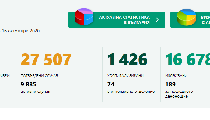 covid bg 1610201 15 са новите потвърдени случая на Covid-19 в област Ловеч за денонощието. България с нов рекорд - 914 души са заразени