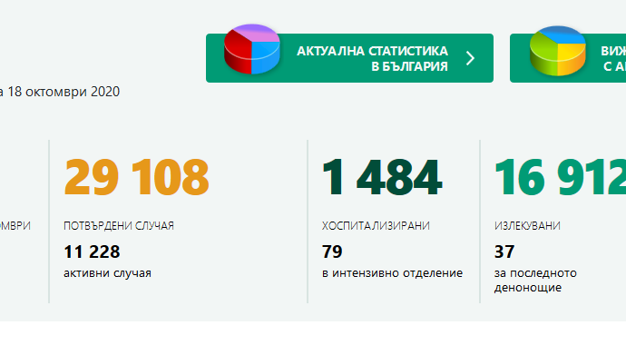 covid bg 180201 8 нови случая за денонощието в област Ловеч. За страната потвърдените случаи са 603