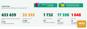 covid bg 2210201 20 нови потвърдени случая за област Ловеч! В страната за последните 24 часа още повече от вчера - 1472