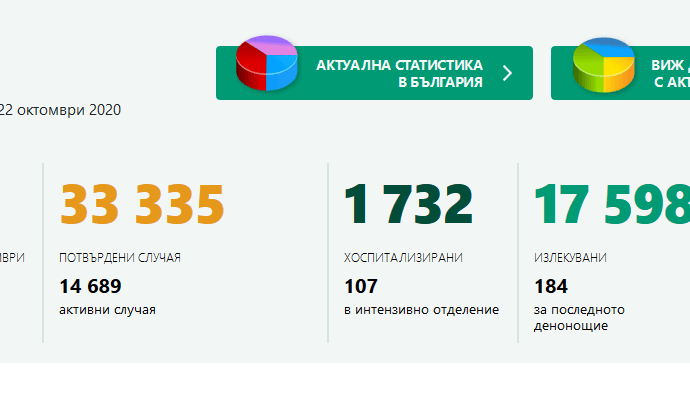 covid bg 2210201 20 нови потвърдени случая за област Ловеч! В страната за последните 24 часа още повече от вчера - 1472