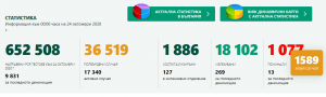 covid bg 2410201 Положителни тестове на 16 човека в област Ловеч. В страната потвърдените за денонощието са 1589