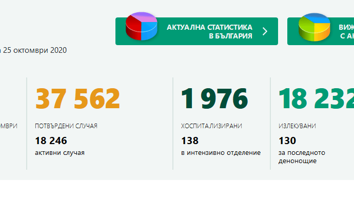 covid bg 2510201 14 нови случая за денонощието в област Ловеч. За България потвърдените с PCR тест са 1043
