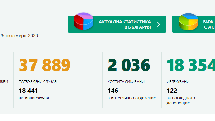 covid bg 2610201 Добра новина: Само 2 нови потвърдени случая на Covid-19 в област Ловеч. За страната, при 2 257 PCR теста - 327 положителни