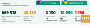 covid bg 2710201 Новите случаи в област Ловеч са 20. В страната 42 починали за денонощието! 2243 положителни случая от 7 659 PCR теста.