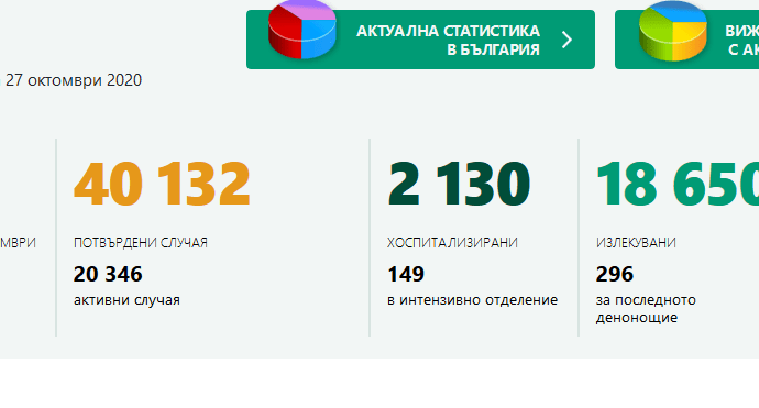 covid bg 2710201 Новите случаи в област Ловеч са 20. В страната 42 починали за денонощието! 2243 положителни случая от 7 659 PCR теста.