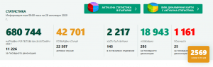 covid bg 2810201 Днес - 16 нови случая на Covid-19 за област Ловеч. В страната са 2569, направените PCR тестове са 11 226
