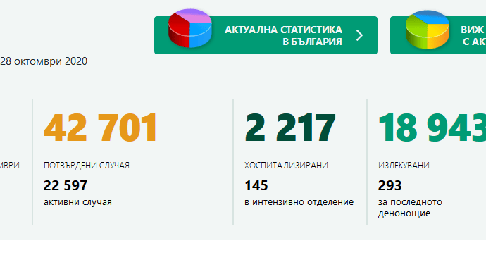 covid bg 2810201 Днес - 16 нови случая на Covid-19 за област Ловеч. В страната са 2569, направените PCR тестове са 11 226