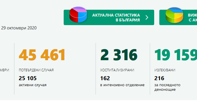 covid bg 2910201 Двойно повече от вчера - 31 нови случая в област Ловеч. Страната също с нов пик - 2760