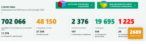 covid bg 3010201 12 са новите случаи на Covid-19 за област Ловеч за последните 24 часа. В страната те са 2689
