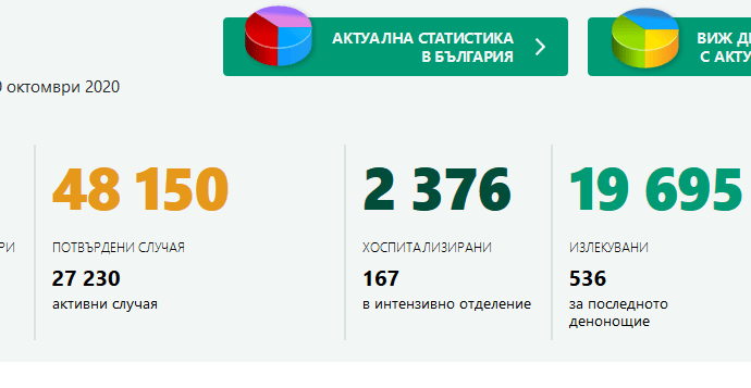 covid bg 3010201 12 са новите случаи на Covid-19 за област Ловеч за последните 24 часа. В страната те са 2689