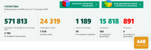 info covid 111020 1 За 6 нови потвърдени случая на Covid-19 в област Ловеч съобщават от Единния информационен портал. Подробна информация от здравните власти в Ловеч очакваме сутринта