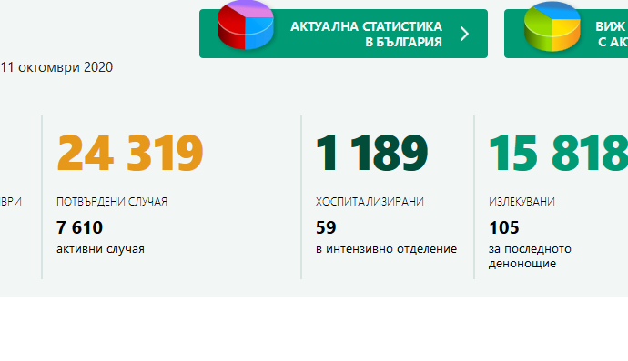 info covid 111020 1 За 6 нови потвърдени случая на Covid-19 в област Ловеч съобщават от Единния информационен портал. Подробна информация от здравните власти в Ловеч очакваме сутринта