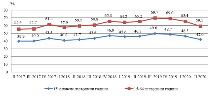 koeficiaent zaetost lovech 910201 Тревожна статистика: Коефициентът на заетост в областта през второто тримесечие на 2020 г. е 42.0% (при 52.0% за страната)