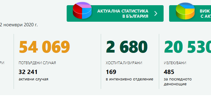 coovid bg 211201 13 човека от област Ловеч с положителен резултат от PCR тест. В страната за последните 24 часа заразените са 1225