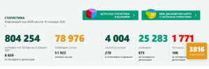 covid bg 1011201 Потвърдените случаи на Covid-19  в област Ловеч за денонощието са 25! 106 починали за денонощието в България! Заразените са 3816 при 8 826 теста.