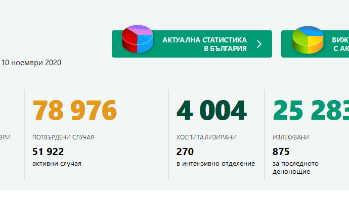 covid bg 1011201 Потвърдените случаи на Covid-19  в област Ловеч за денонощието са 25! 106 починали за денонощието в България! Заразените са 3816 при 8 826 теста.