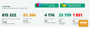 covid bg 1111201 Област Ловеч за денонощието са 45! За страната 4390 положителни PCR теста, 80 починали